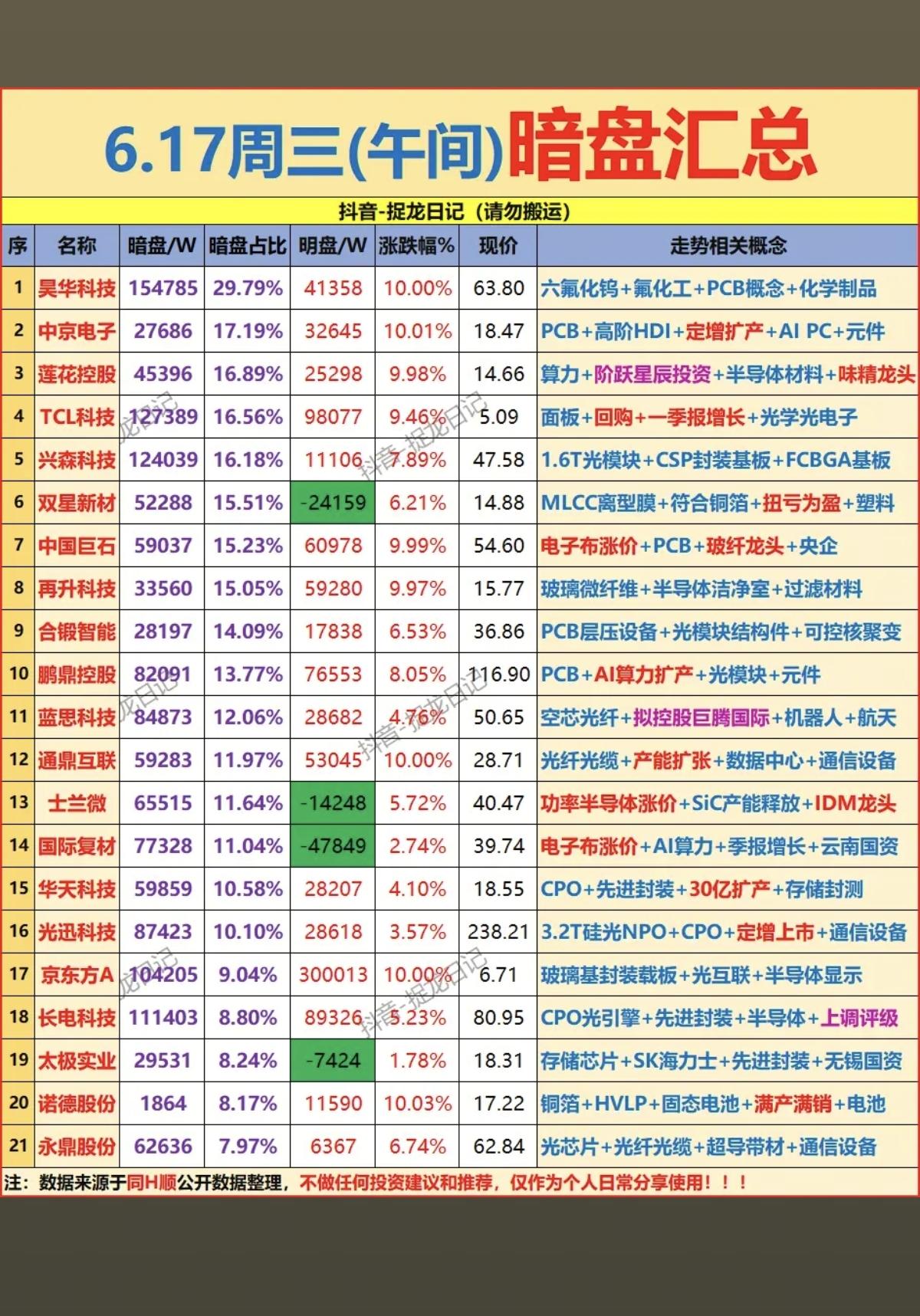6.17周三主力偷偷买了啥？暗盘数据TOP20！1.MLCC电容器2.