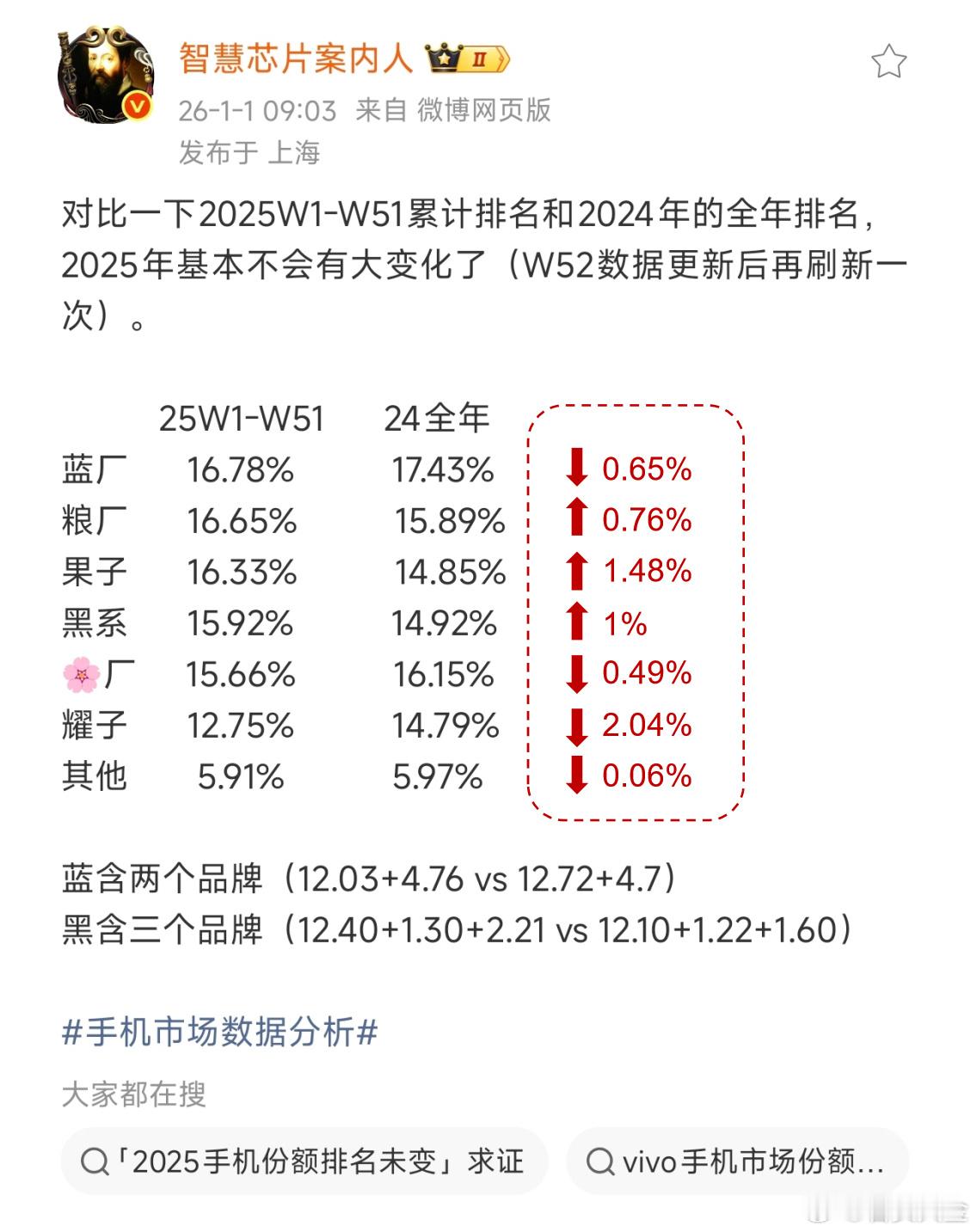 国内市场小米保三争二做到了，而且市场份额还是同比上升状态，毕竟国内市场饱和了，想