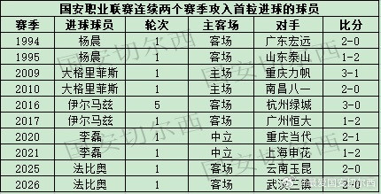 【国安职业联赛连续两个赛季攻入首粒进球的球员】法比奥在客场2-0战胜武汉三镇