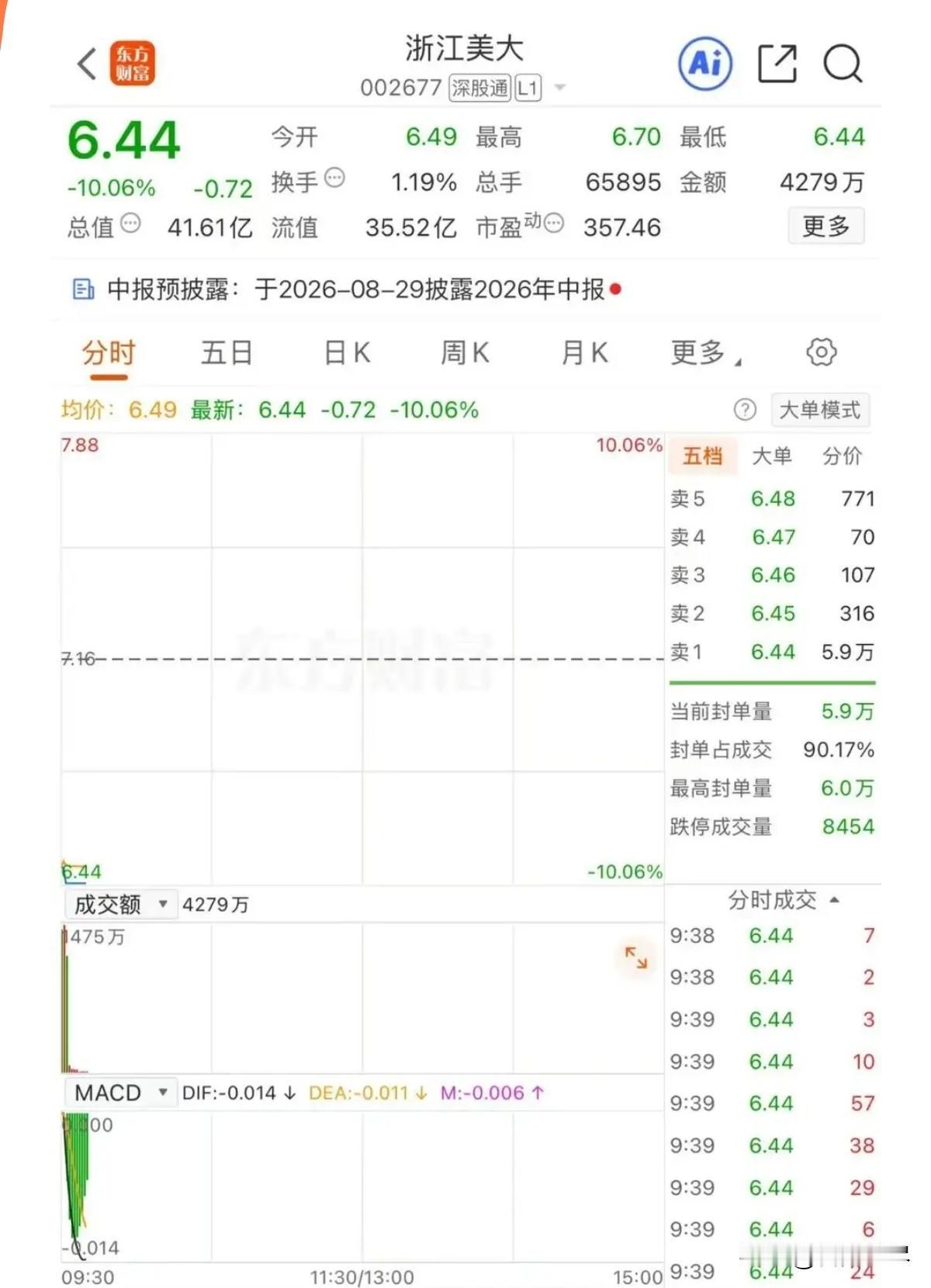85岁创始人套现13亿离场，儿女双双放弃接班最近有个新闻挺有意思——浙江美大