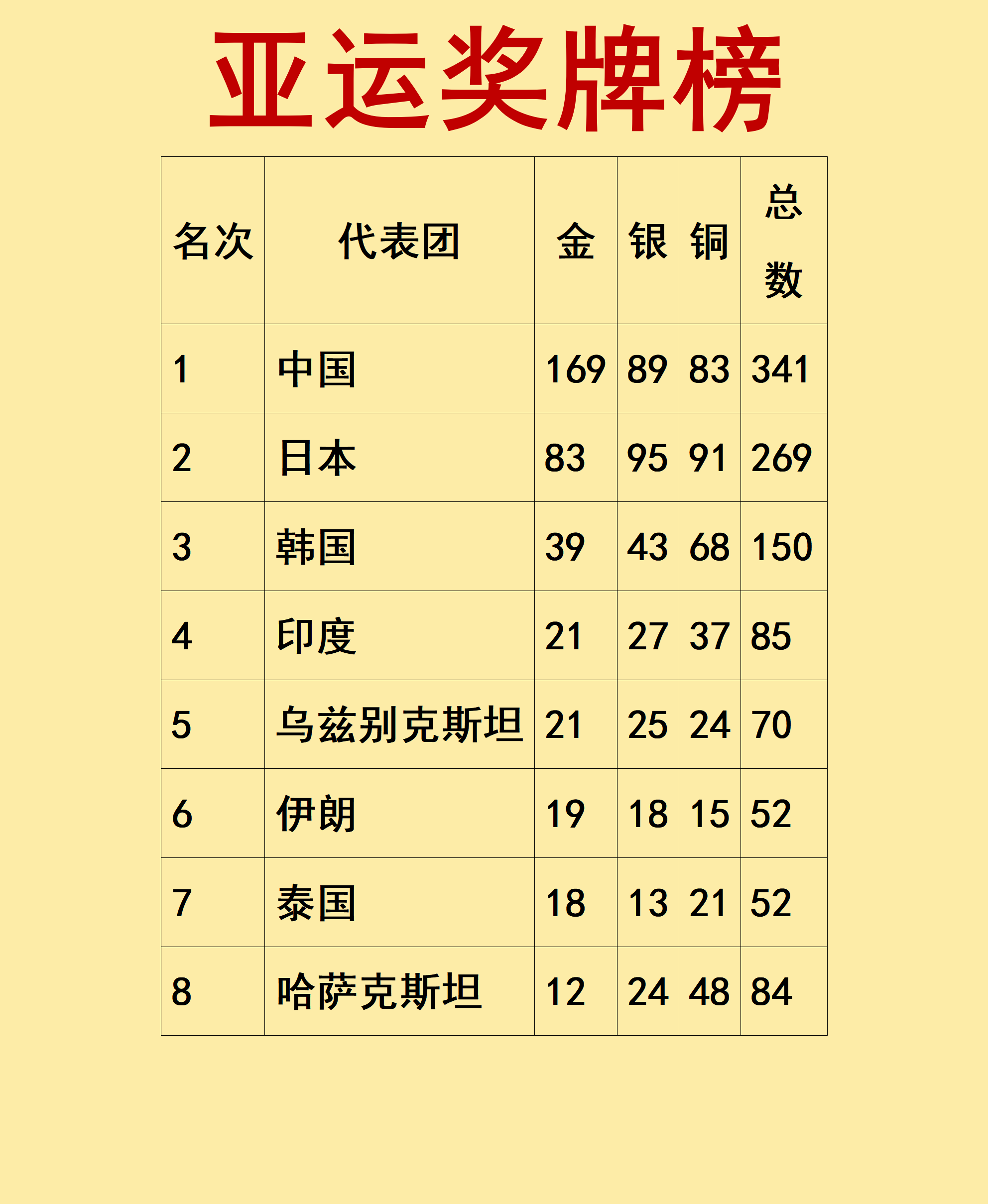 亚运奖牌榜亚运会奖牌榜一出来，中国又是第一，金牌169，银牌89，铜牌83，总数341，遥遥领先。日