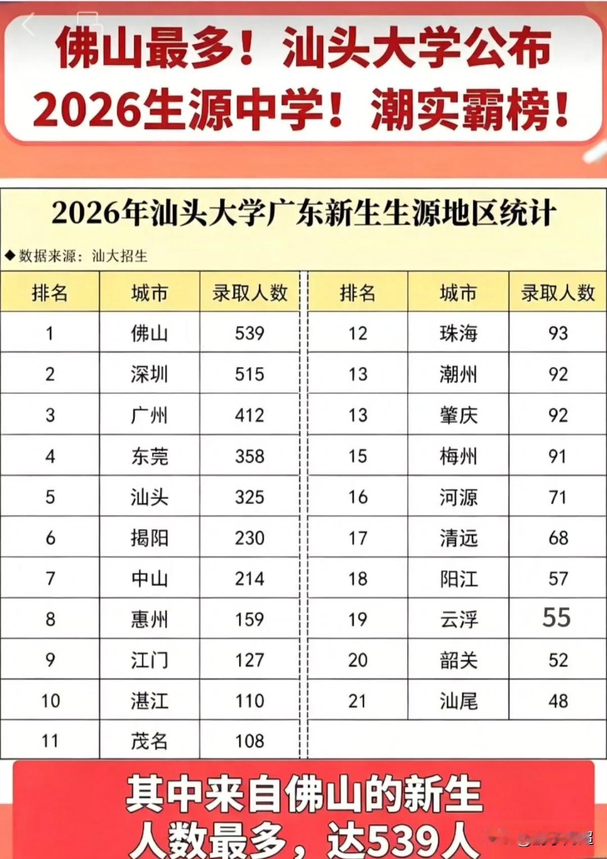 广东汕头大学2026级新生的生源地与学校情况。地处粤东汕头的汕头大学，在省内录
