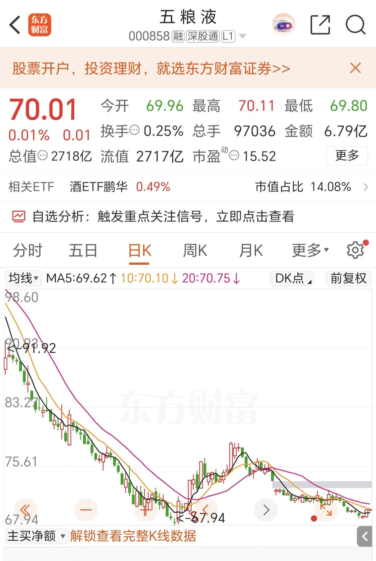 现在五粮液为什么还能抗住70元，跌破70元还能回到70元挣扎，那是因为最近黄酒板