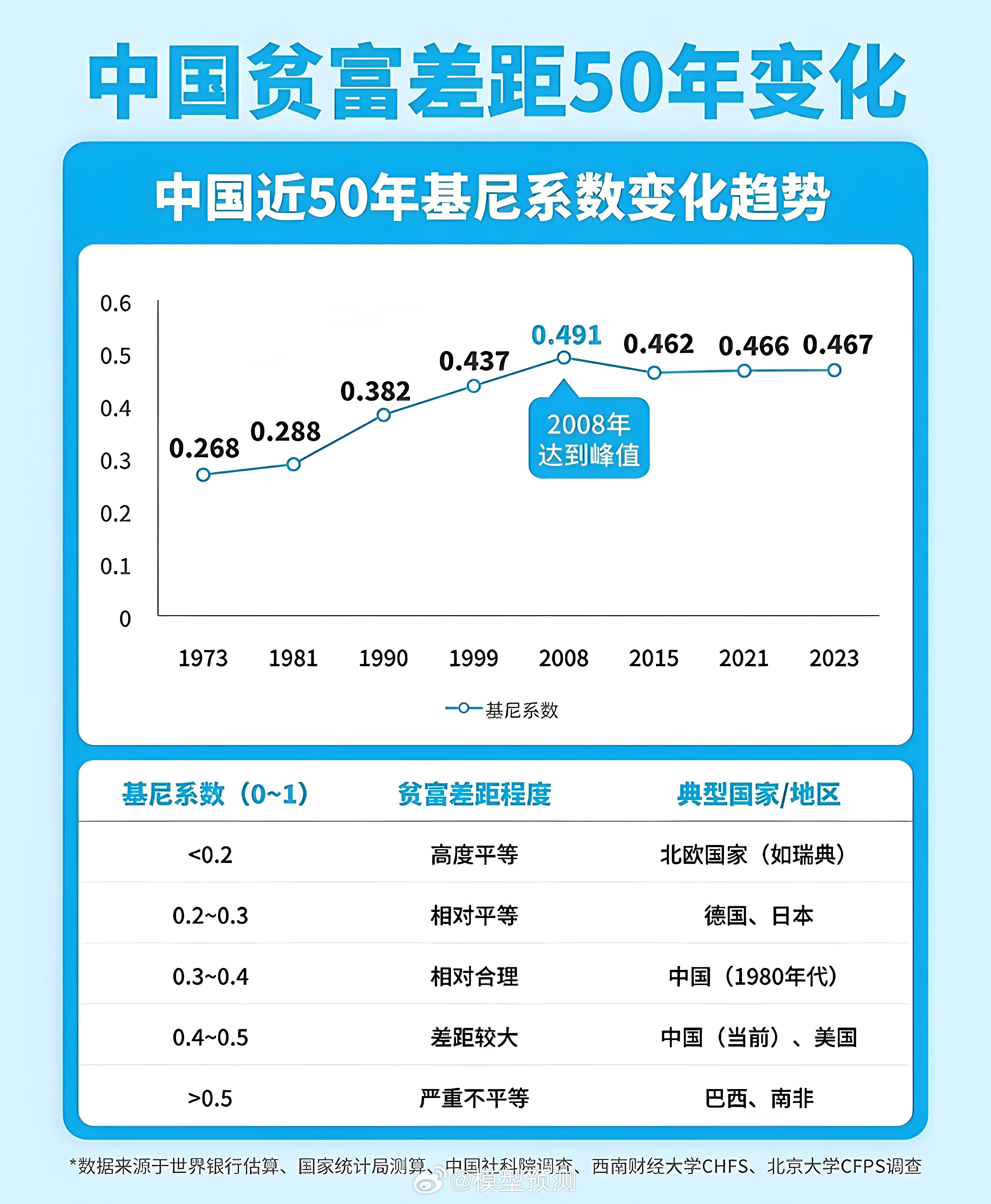 看基尼系数，贫富差距并不算大？​​​