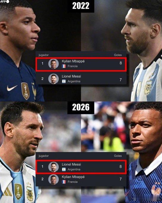 【竞争】2022年世界杯：姆巴佩8球获得金靴，梅西7球射手榜第二；2026年世界