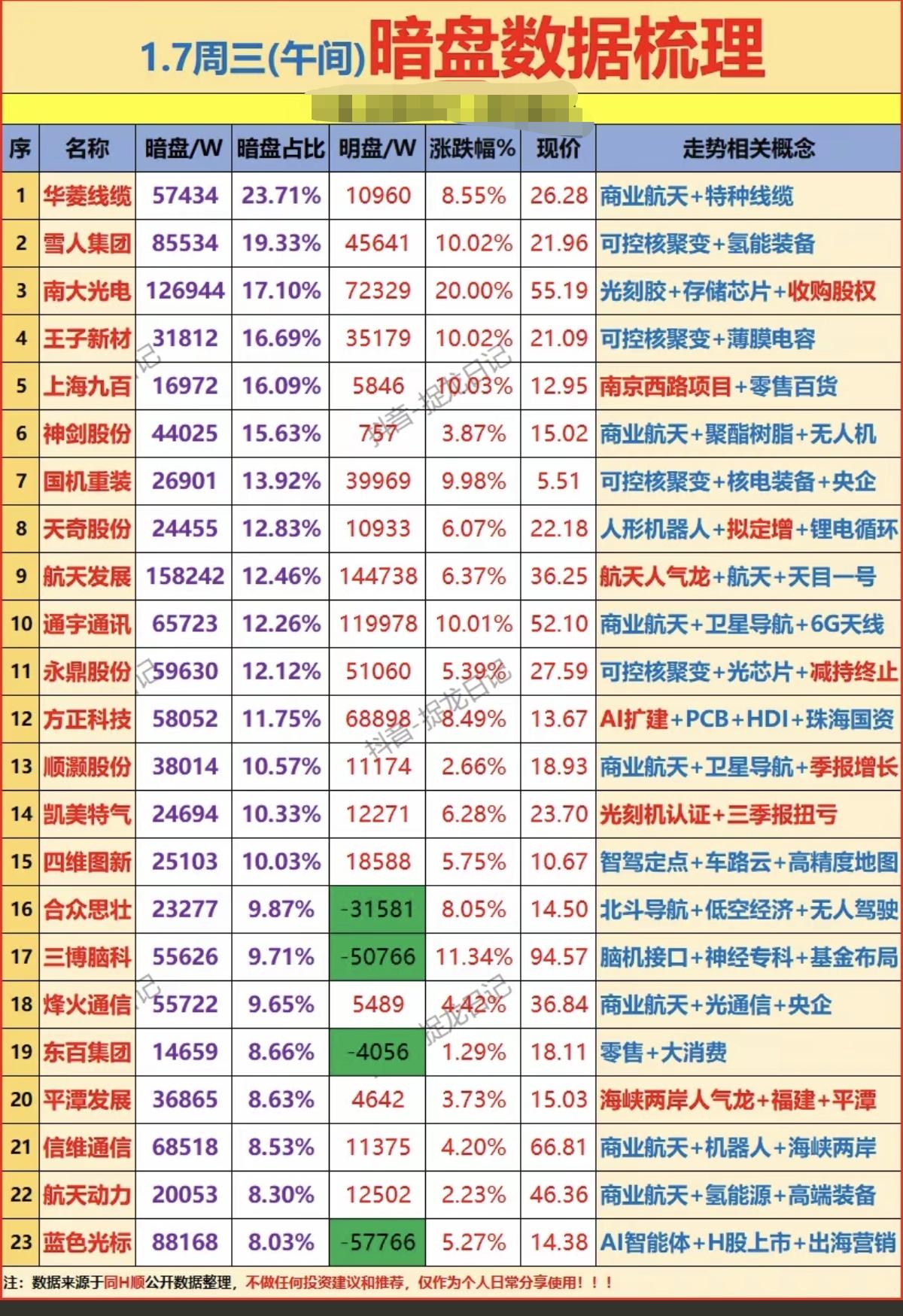 1.7周三成交活跃个股暗盘数据整理！1.航天材料，特种线缆2.有色