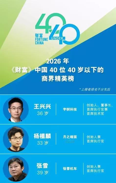 AI崛起，王兴兴赚爆了。近期，《财富》40位40岁以下商界精英榜单出炉，王兴兴