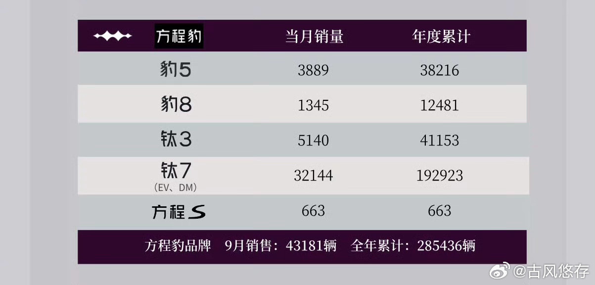 蔚来李斌偶遇方程豹车主：钛7卖得挺好！古风留意到，李斌近日在新疆的蔚来充电站偶遇钛7车主，并录制了一