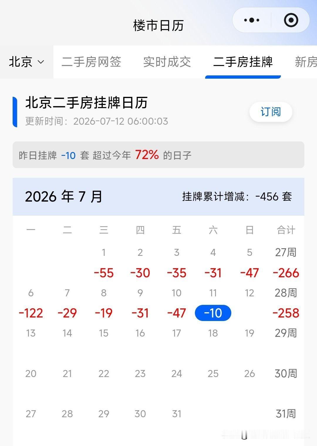 北上广深，四大一线城市，深圳二手房挂盘量降幅最大。