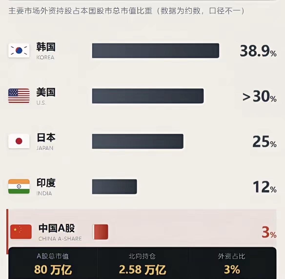 说一个非常不可思议的事，外资在A股的持股比例已经降到3%以下了，几乎在全球垫底。