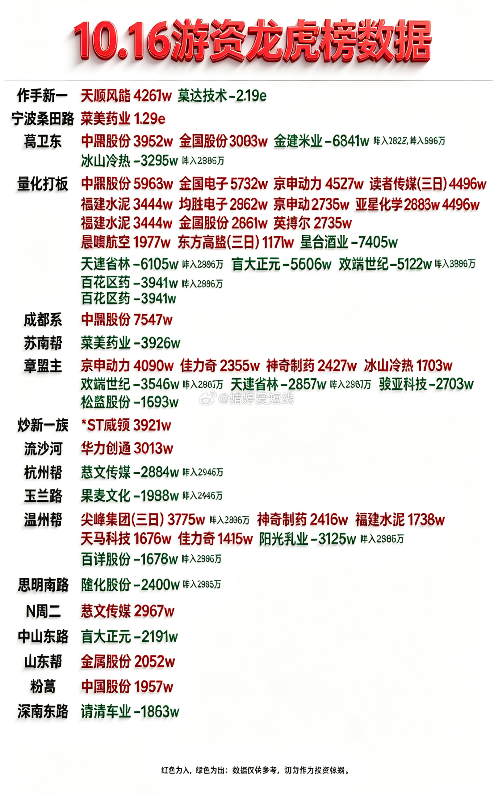 10月16日游资龙虎榜数据​​​