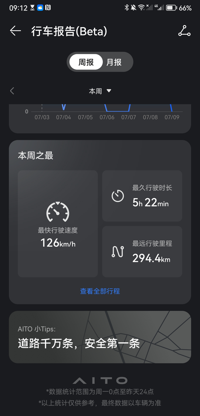 问界M5智驾版提车一周后真实感受提车一周，正好有空就说一下提车感受。提车后