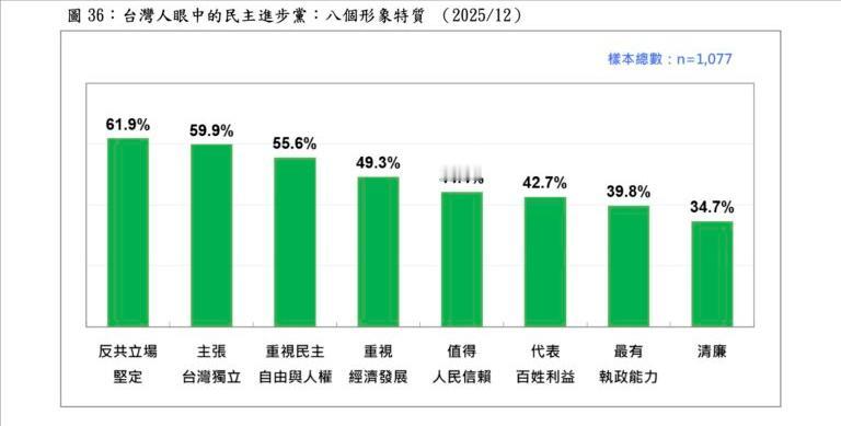 民进党在台湾民众眼中是一个什么样的政党首先要说的是，这个是台湾民意基金会做的民