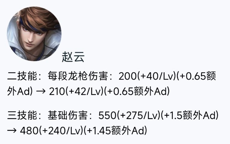 赵云调整来了！二技能小幅上调，大招基础伤害、成长、AD加成全部下调。二技能的加强