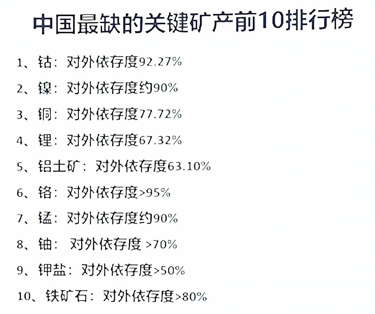 中国最缺的关键矿产。中国虽然地大物博，但是中国还有许多关键矿产不能自给，如钴镍铜