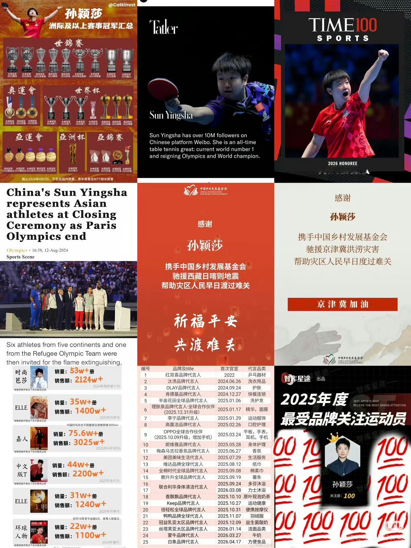 孙颖莎入选全球体育百大影响力人物以伟大书写职业生涯，未来不止于此