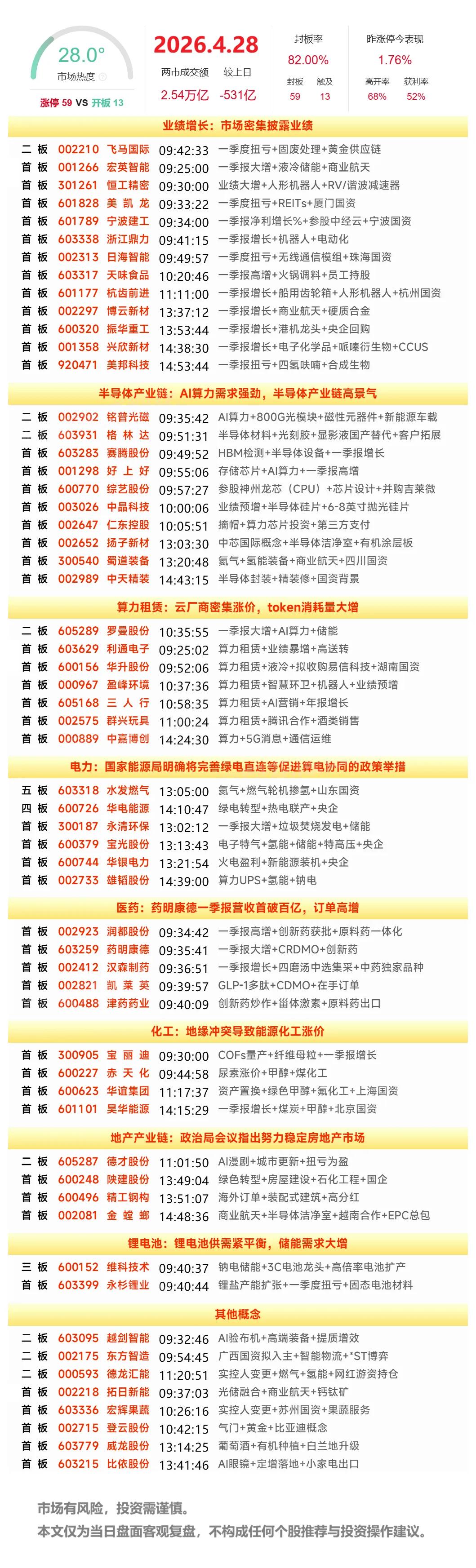 4月28日复盘：水发燃气、华电能源、华银电力、博云新材、金螳螂隔日走势的一些看法