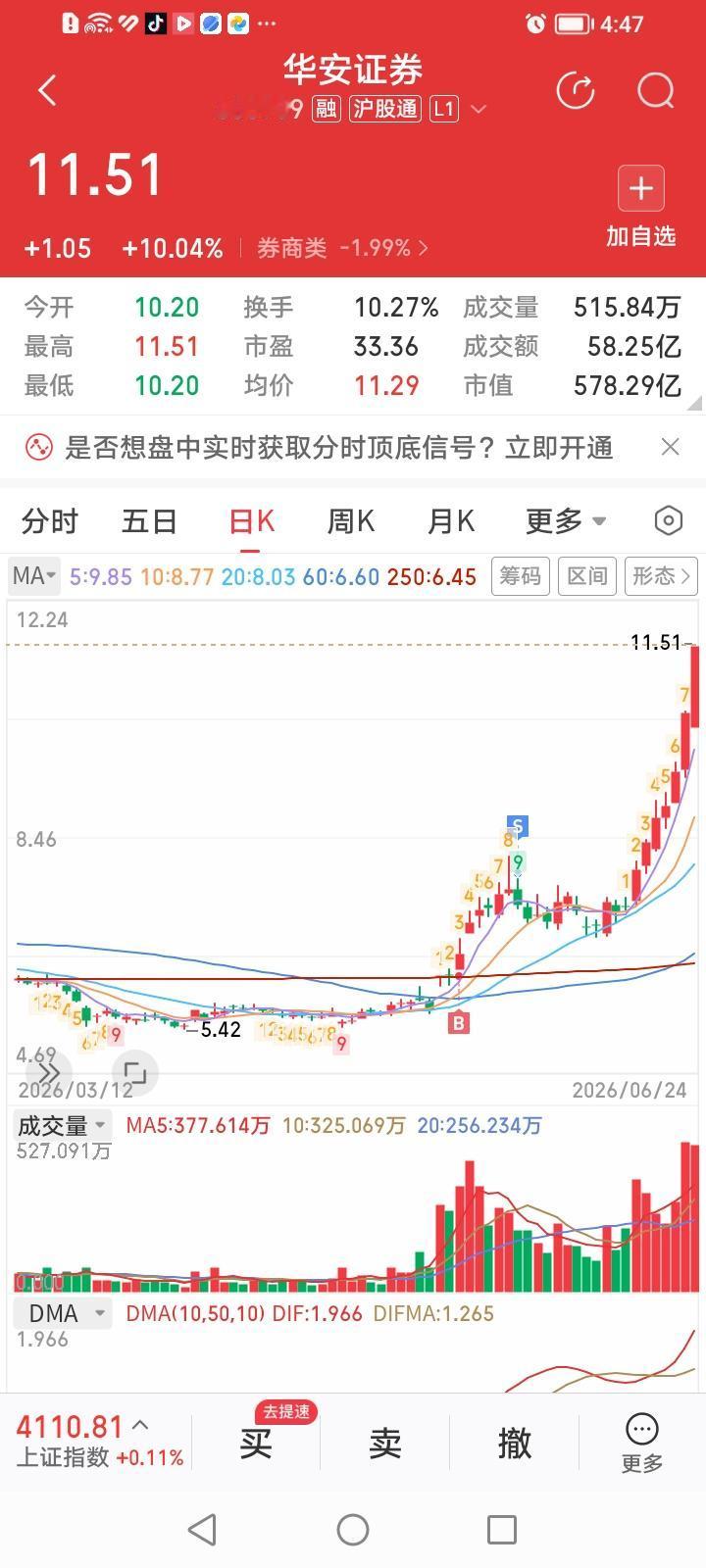 完犊子了！华安证券今天又涨停了！咱手上拿了一堆老登股，唯独早早就把华安证券卖飞了