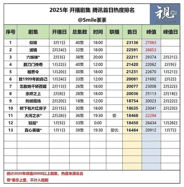 贵女/雁回时首日热度最高22968开播12658热度拉升10310是鹅今年最快