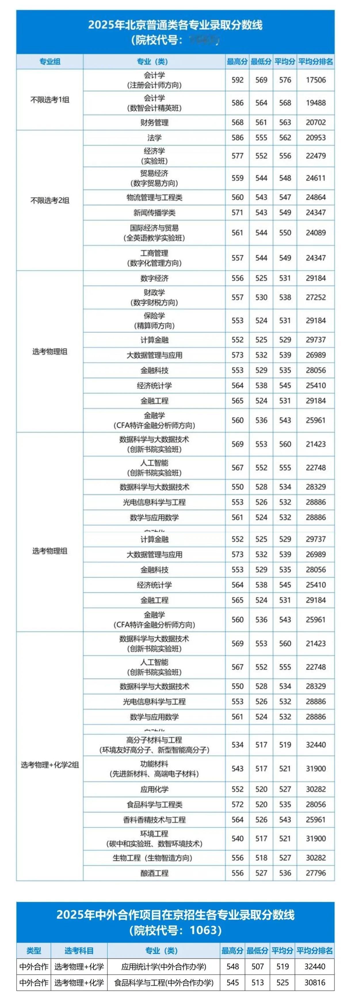 652分，这可能是北京市属高校今年录取的最高分了？这是北工大今年录取的最高分，该