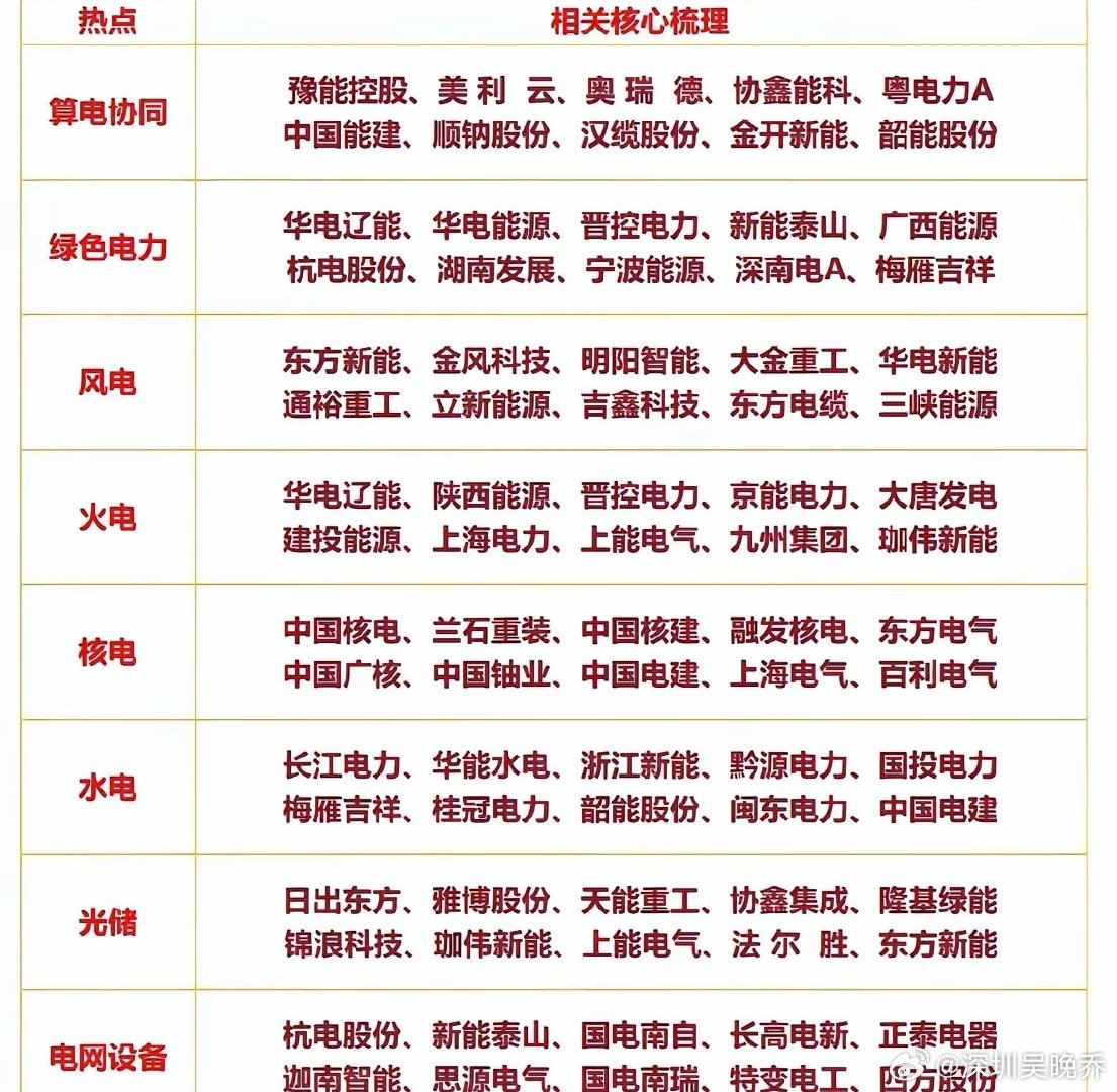 四月上旬，热门人气方向前瞻！一、电力/风电/绿电节能风电、华电辽能、浙江新能、韶