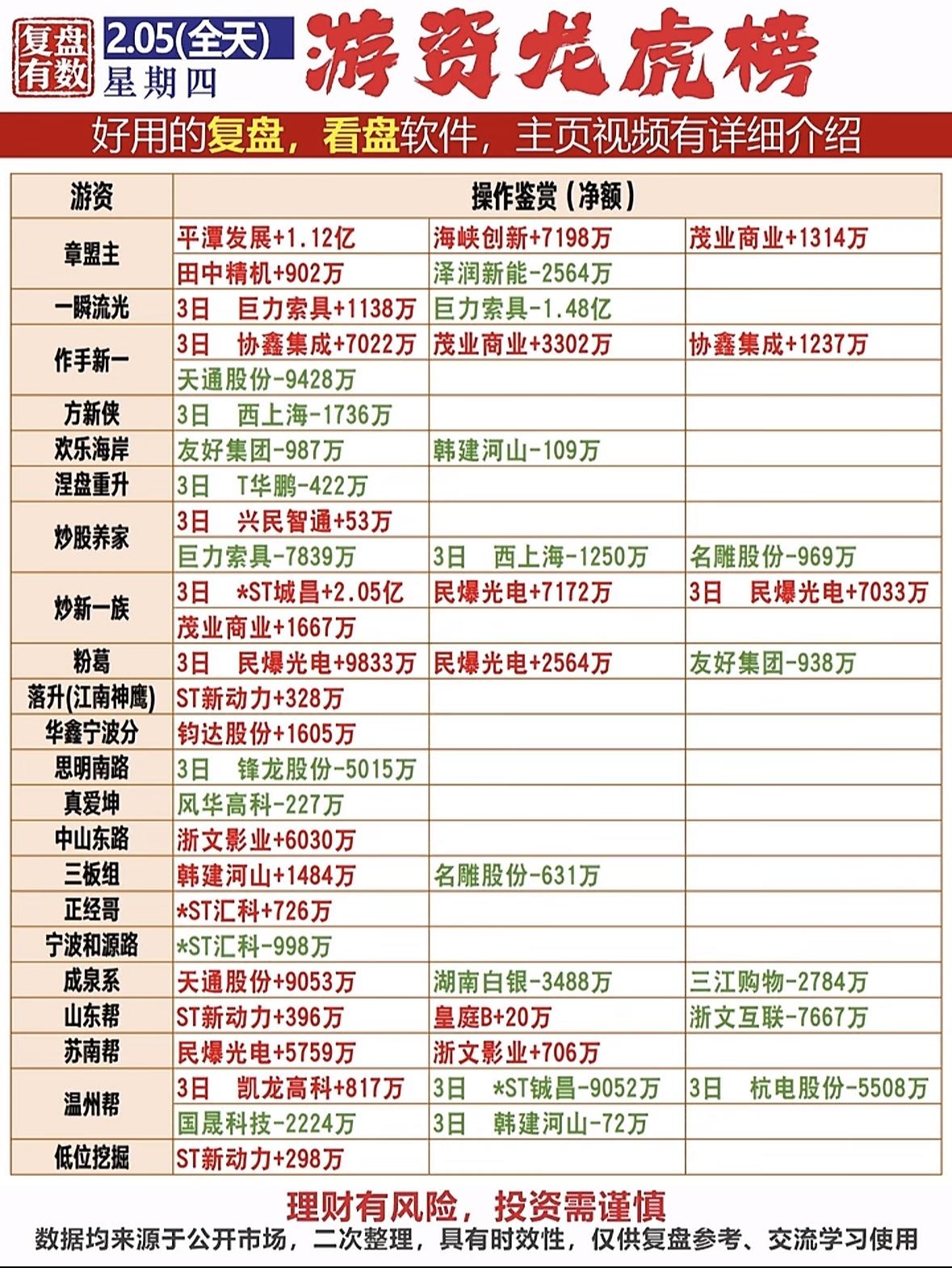 2月5日游资龙虎榜：揭秘大资金动向，助你投资决策！游资龙虎榜：热门股资金动向