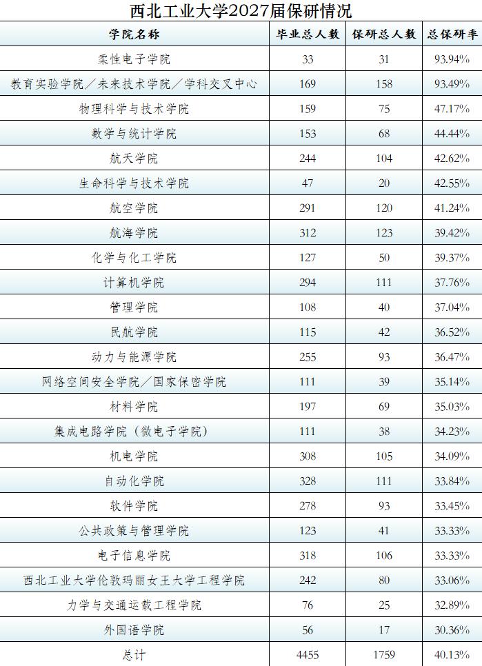 西北工业大学与北京航空航天大学，2027届毕业生保研率对比西北工业大学2027