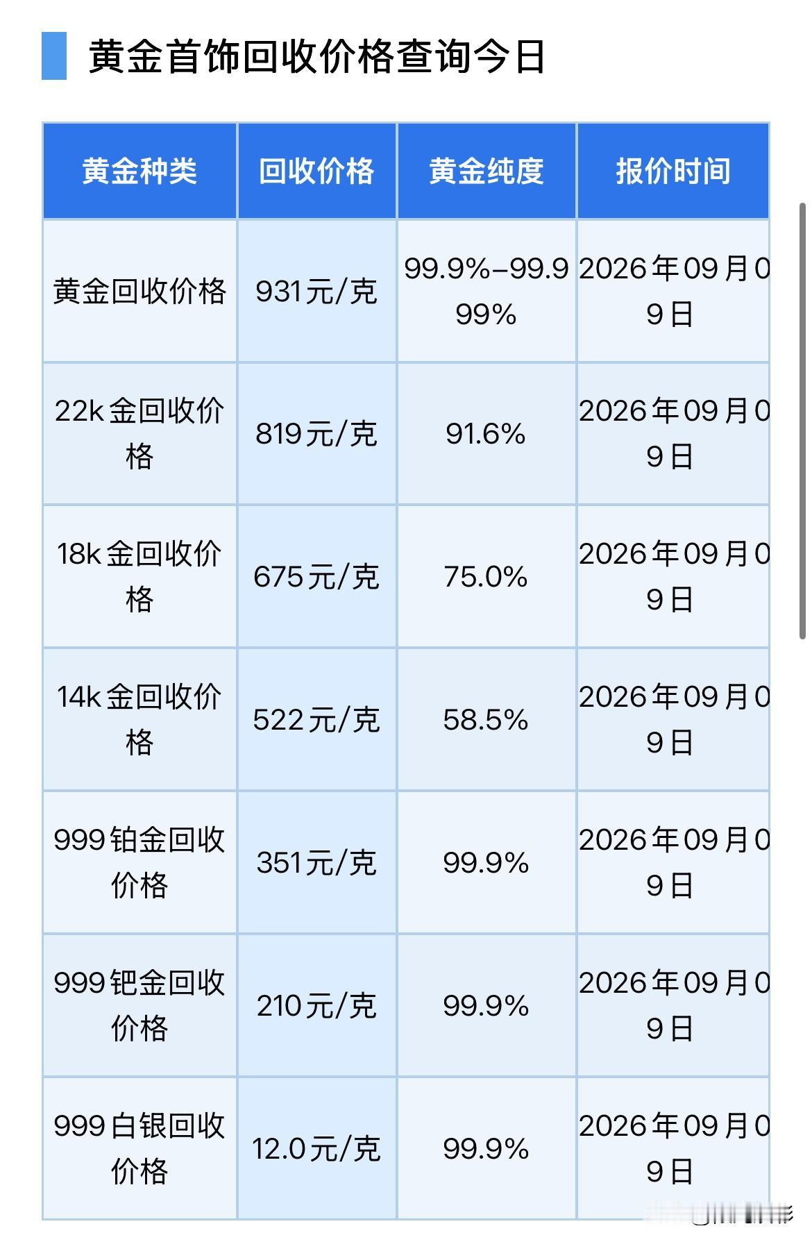 黄金回收价格查看！以及行情分析！2026年9月9日，星期三，农历七月二十八。