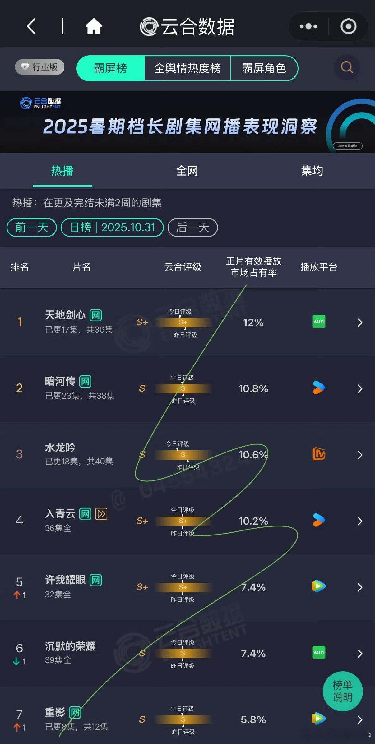 10.31————云合天地剑心12%（最低播放量破🥝热度9000[汗]）