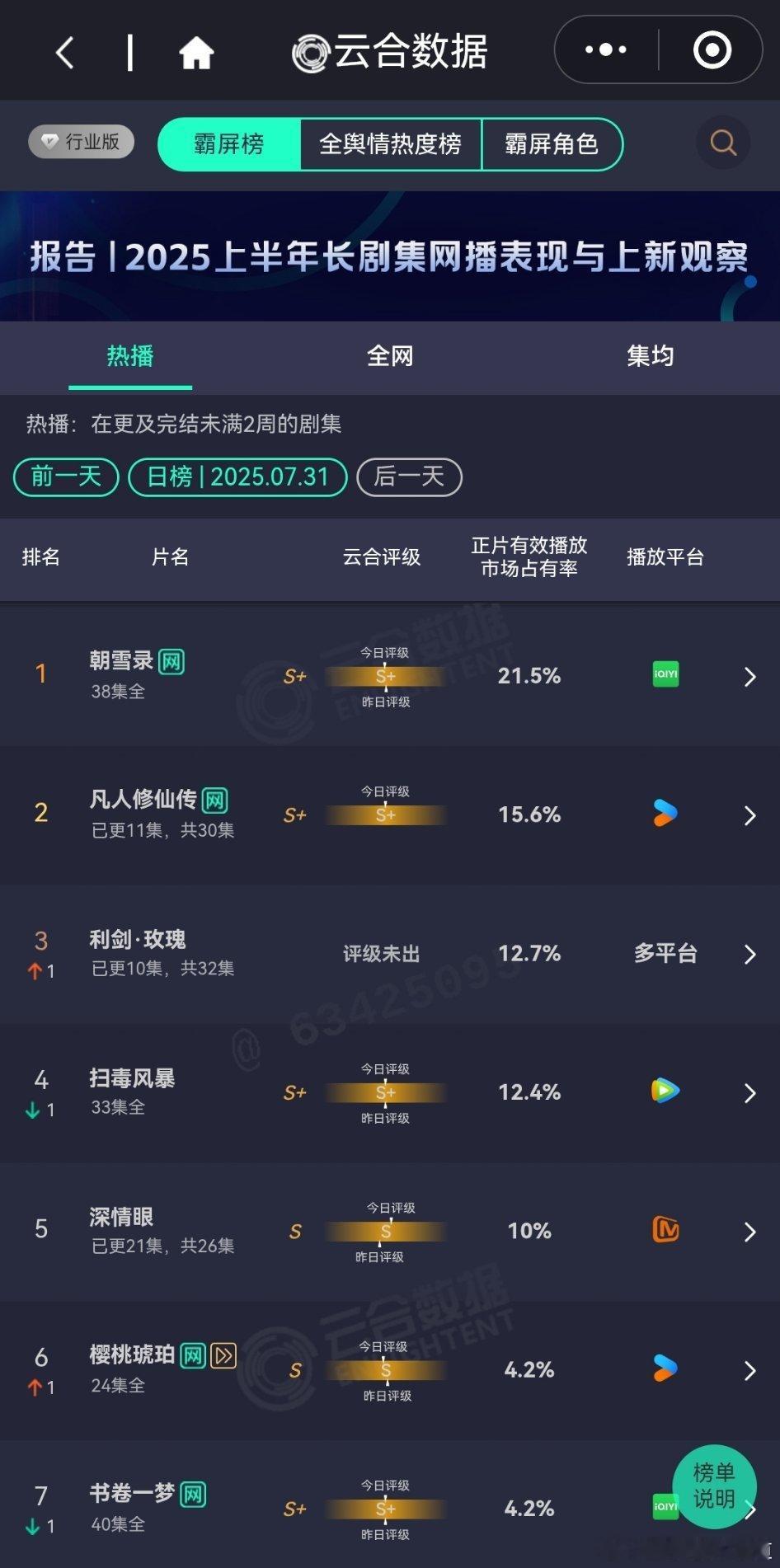 7月31日云合播放占比VS酷云播放占比云合凡人修仙传云合15.6%，酷云14.