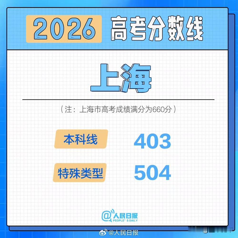 上海2026年高考分数线正式公布了，不少家长和考生都在蹲的数字终于来了。本科录取
