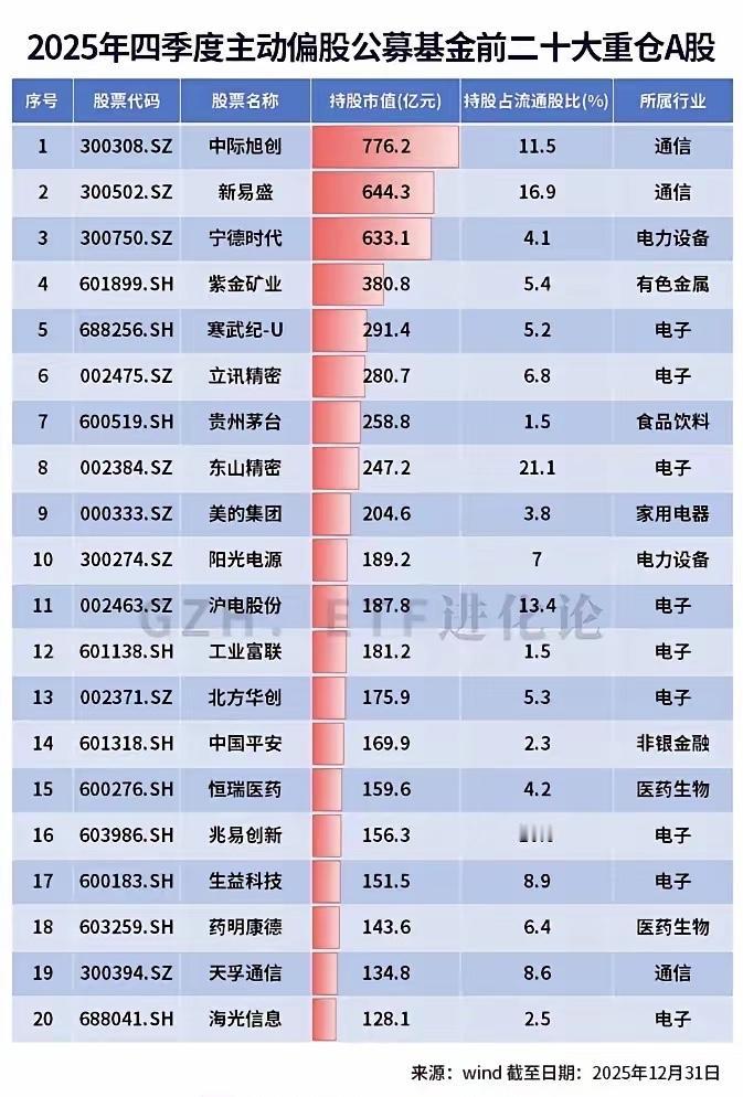 2025年四季度截止12月31日公募基金持仓前20名个股。2025年四季度公