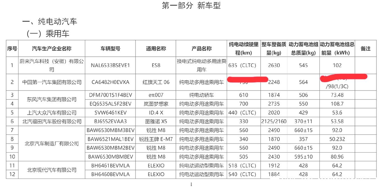 蔚来新ES8也上工信部公告了，电池升级到102度电，续航升级到CLTC635km。