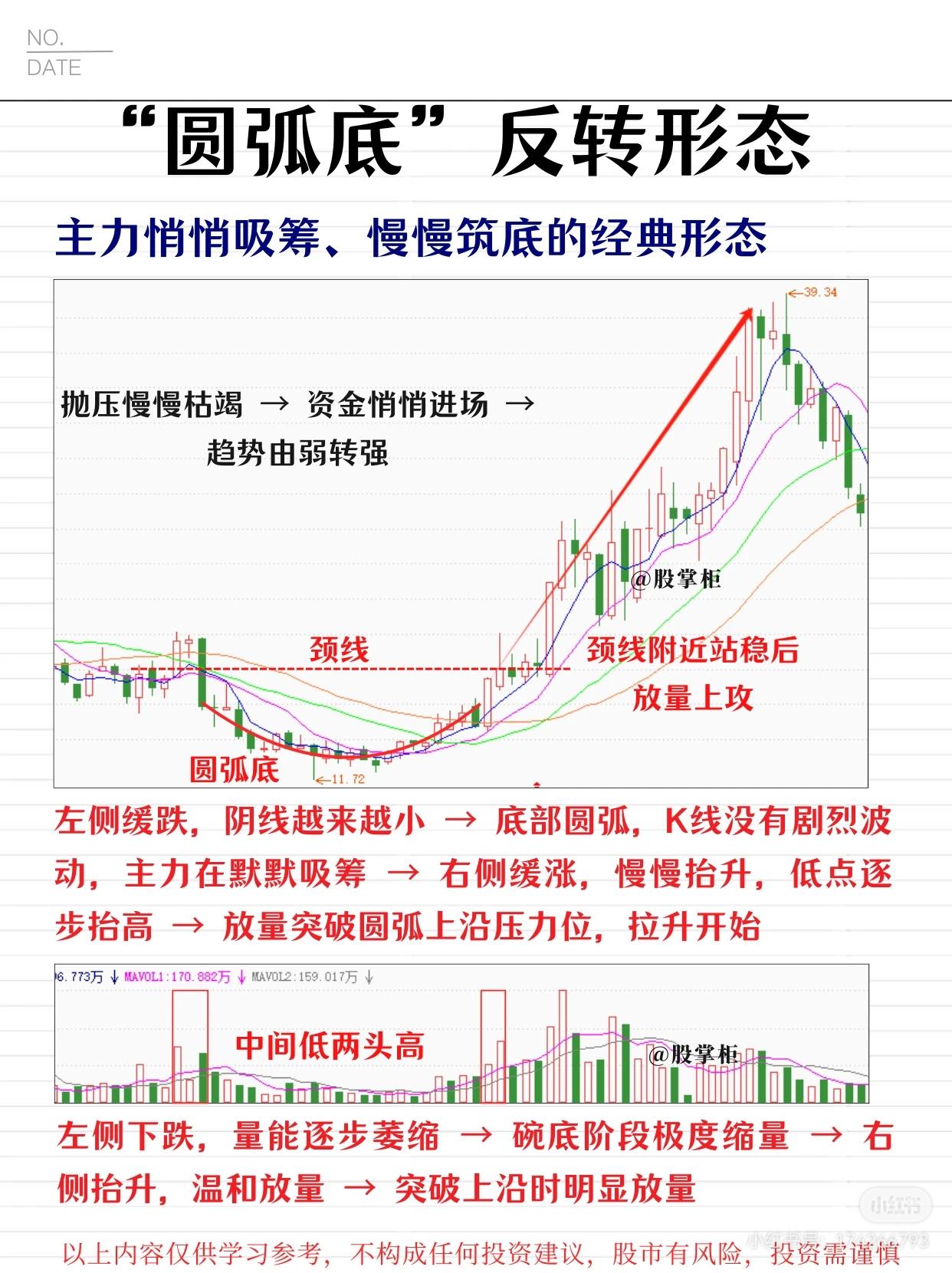 介绍了股市中“圆弧底”反转形态的相关知识：一、“圆弧底”是什么是主