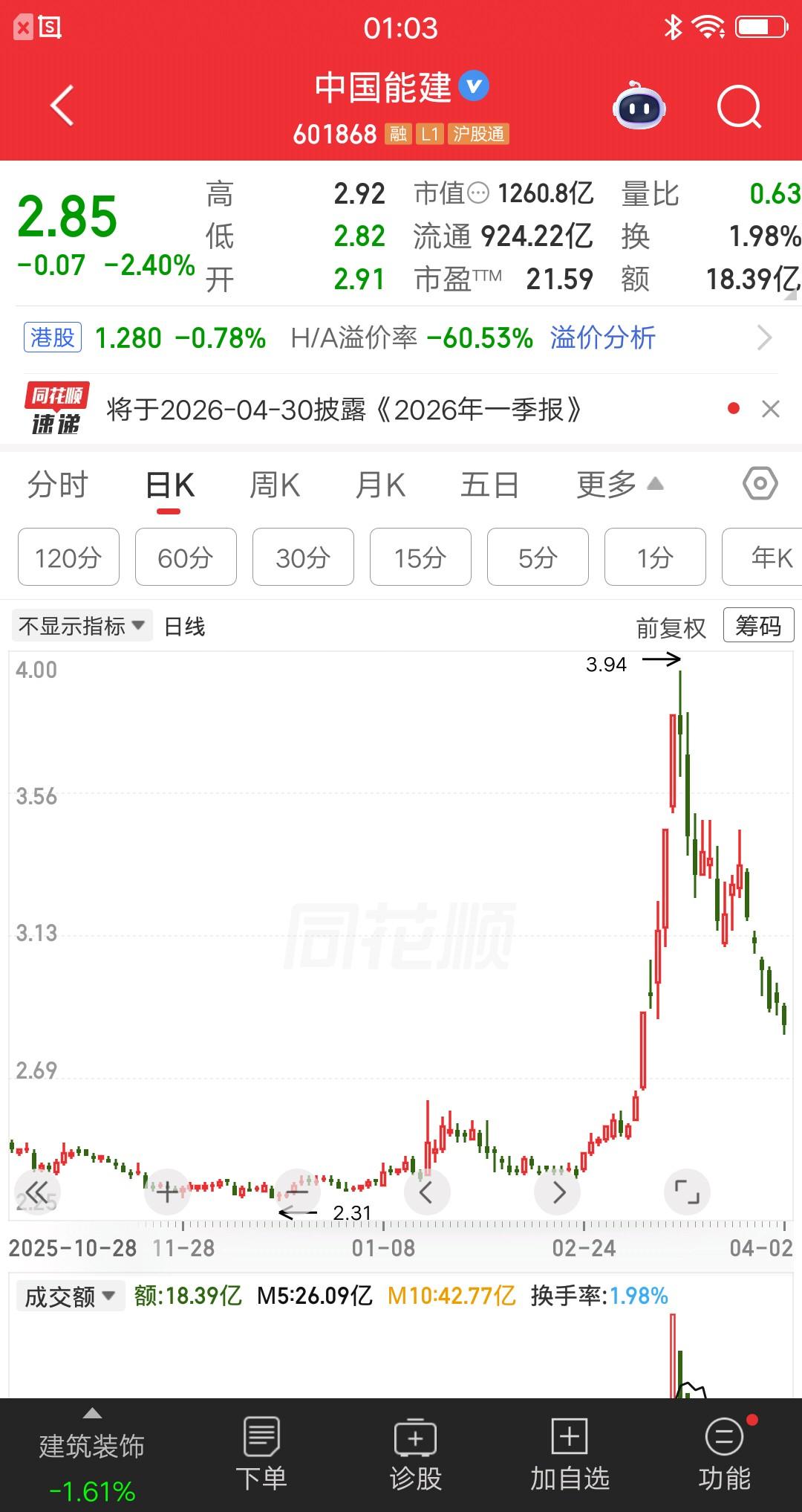 一位广东股民赌中国能建会走二波，目前看八成是赌错了。他在高位断板的那天，以3.8