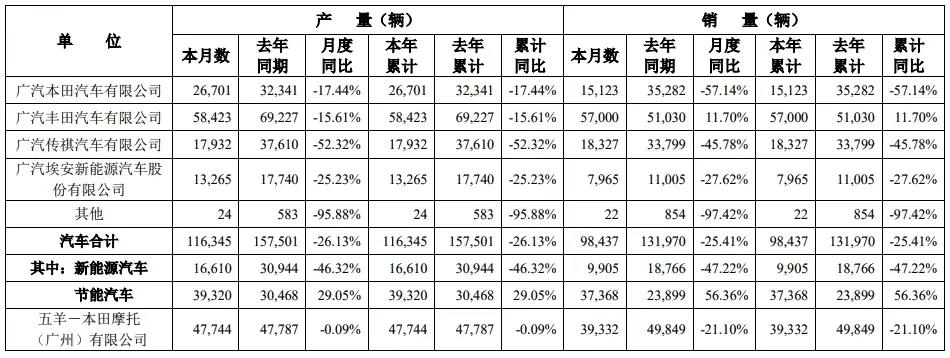 广汽集团1月销量不足10万辆，传祺、埃安两大自主品牌增长乏力 2月7日，上市