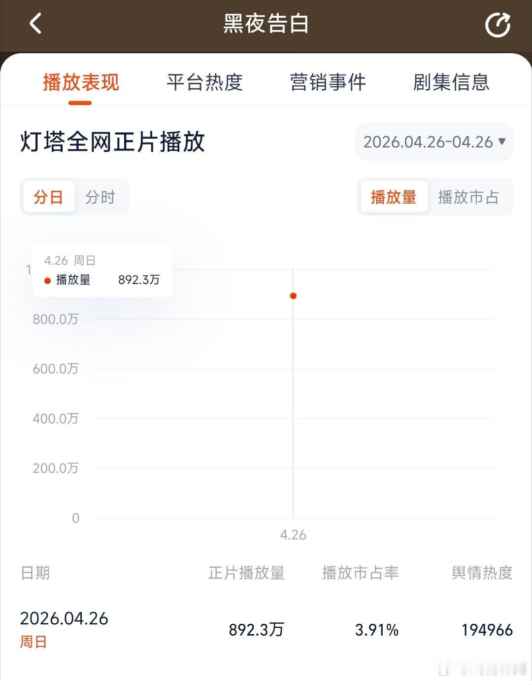 黑夜告白首播战报潘粤明和王鹤棣的黑夜告白首日灯塔应该是过不了1000万了。在优