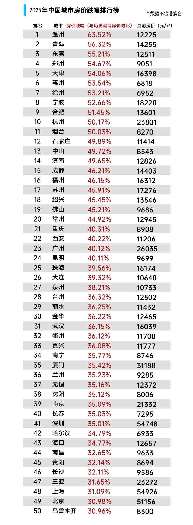 各大城市跌幅排行榜，大家怎么看待图源网络​​​