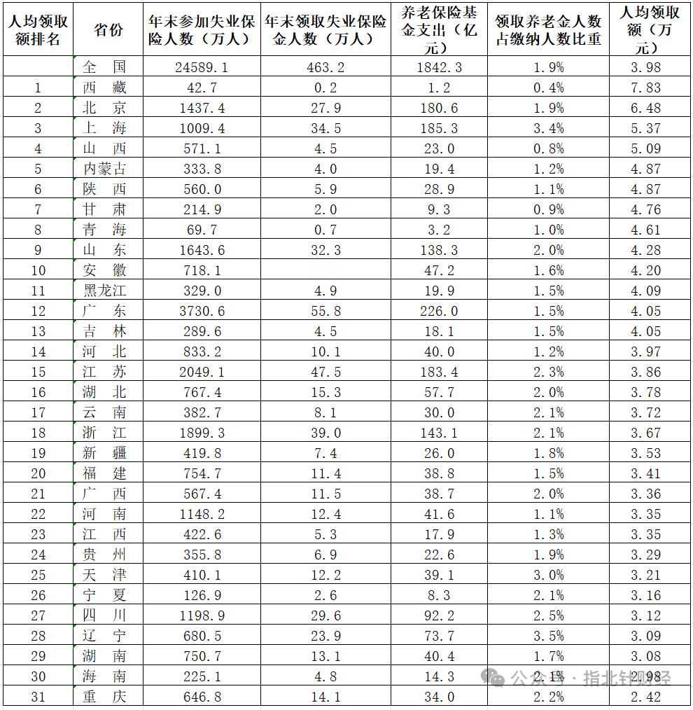 热点观点2025年31省份养老金领取金额排行榜！热点观点﻿｜观点全国人均