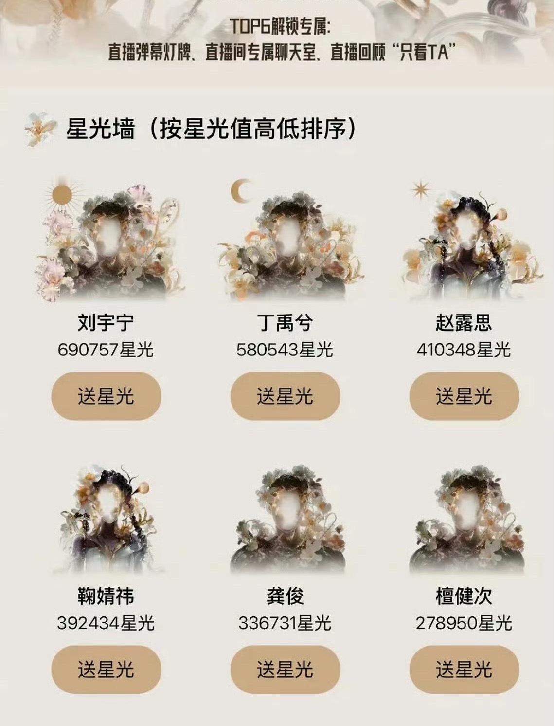 星光大赏投票星光大赏投票目前刘宇宁第一，当之无愧的顶刘，超丁禹兮不少，男艺人里面