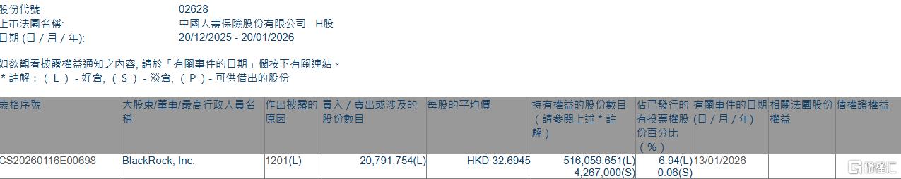 中国人寿(02628.HK)遭贝莱德减持2079.2万股