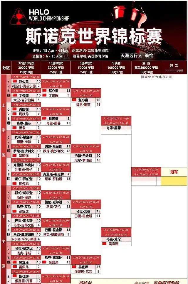 吴宜泽绝境续命扳平比分这00后小伙最近有点猛，逆境中能顶住压力难能可贵，之前16