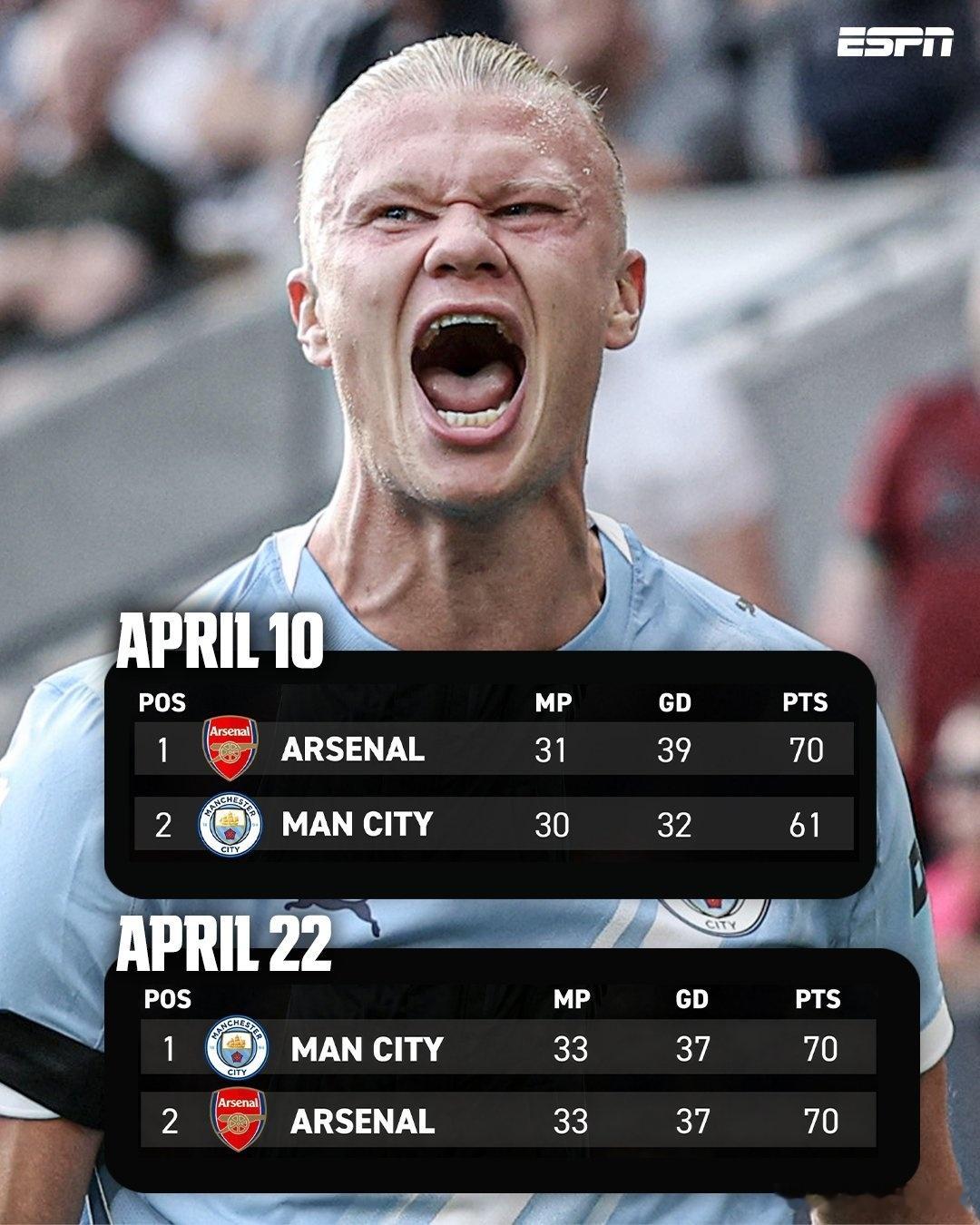 曼城完成逆转！他们现在力压阿森纳，登上联赛榜首，而且还有五轮比赛要踢！仅仅12天