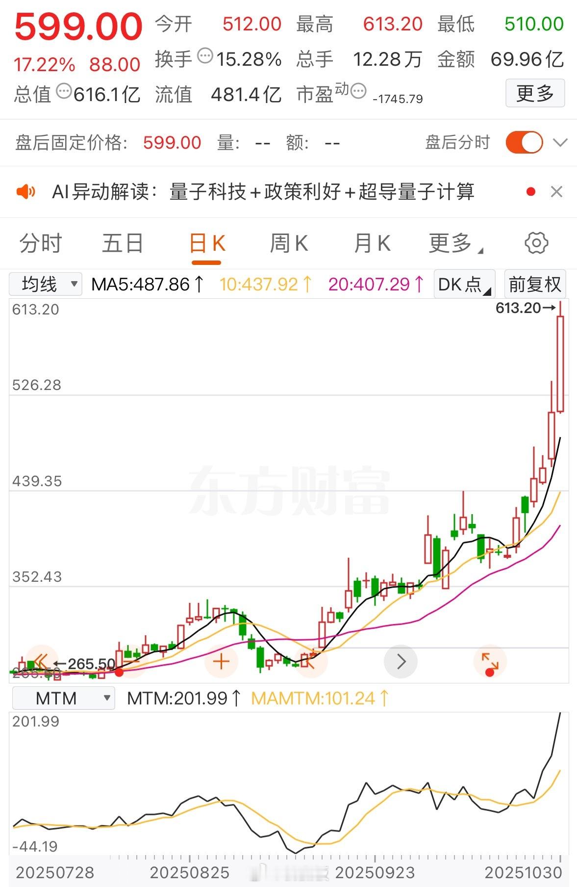A股有多疯狂！上市5年，连续4年亏损，年营收从未超过3亿元，股价居然被炒上600
