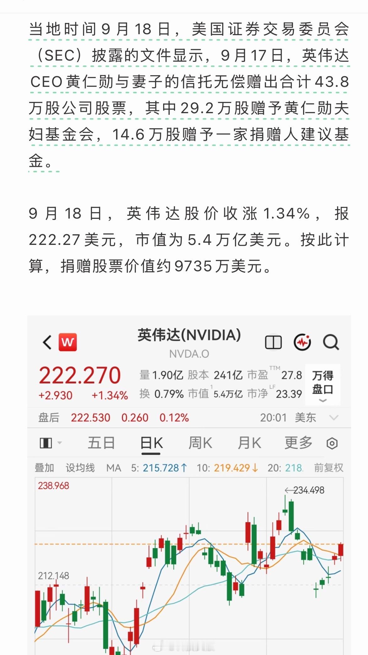 黄仁勋夫妇捐赠43.8万股英伟达股票，价值约6.52亿元。​​​