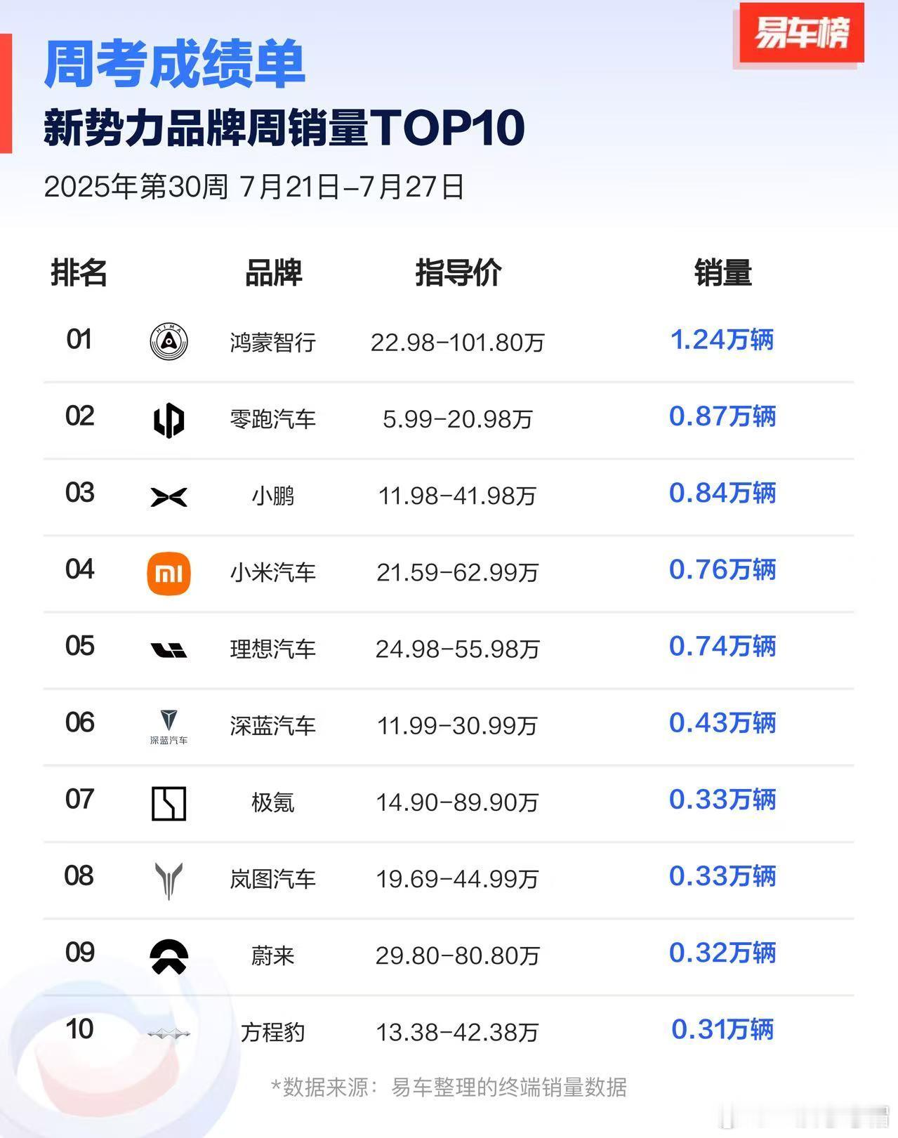 新势力品牌周销量榜单出来了鸿蒙智行：12400零跑：8700小鹏：8400小米：