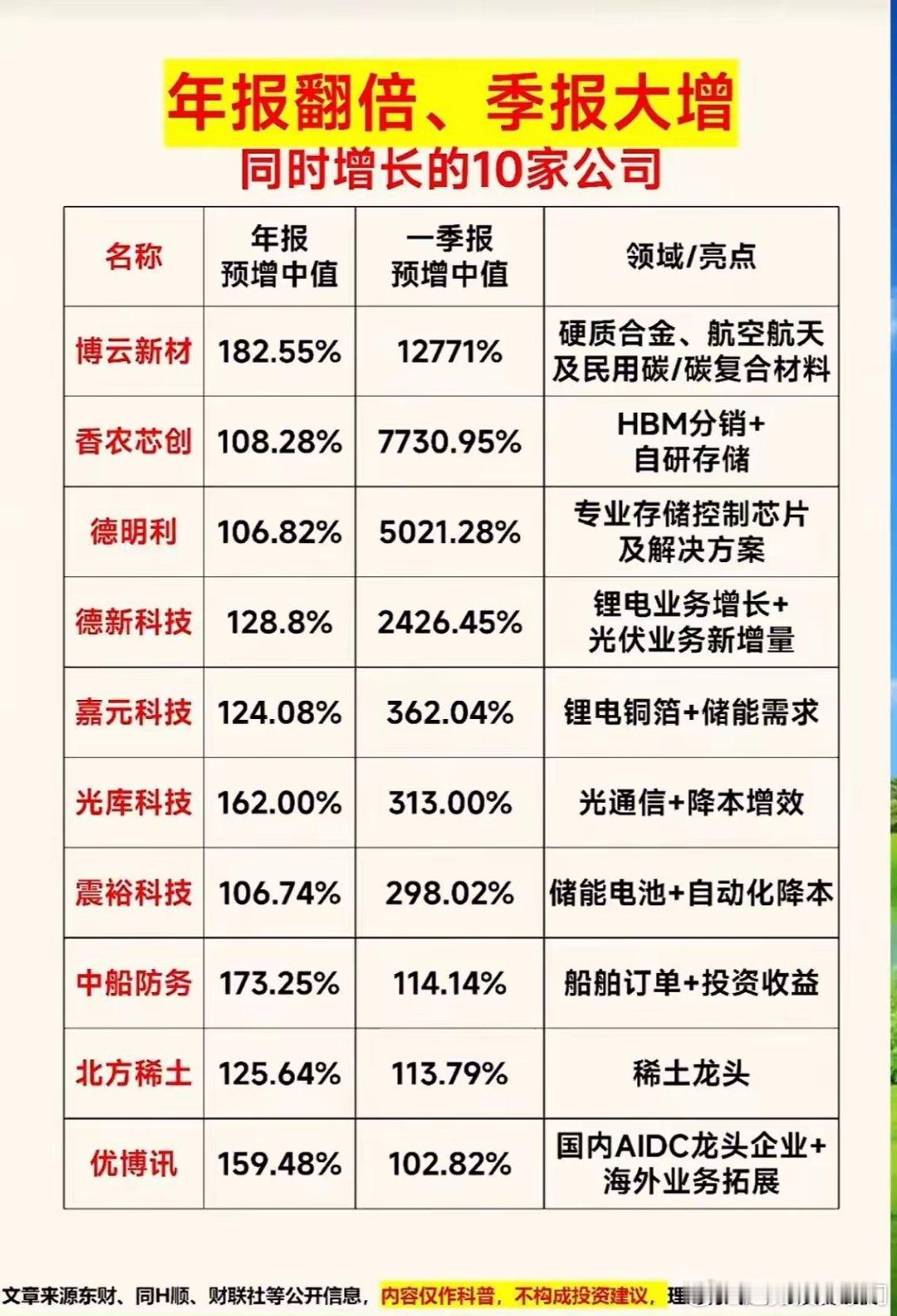 已整理10家年报翻倍、季报大增的公司，电力设备赛道业绩与资金共振，为A股核心主线