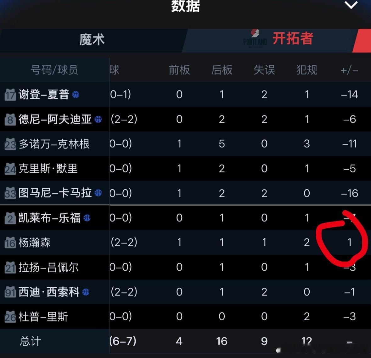 半场结束，全队只有杨瀚森的正负值是正的！说明瀚森在场时，球队是赢分的！另一方面，