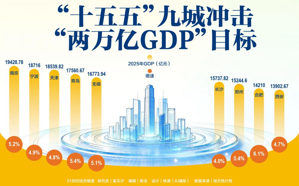 “十五五”九城冲击“两万亿GDP”目标