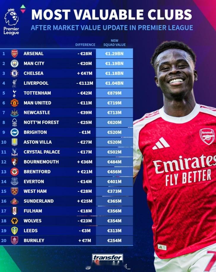 英超球队身价榜：1、阿森纳12.9亿欧2、曼城11.9亿欧3、切尔西11.